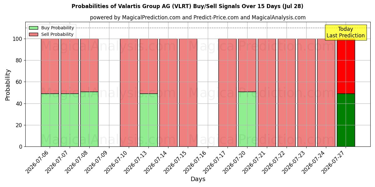 Probabilities of Valartis Group AG (VLRT) Buy/Sell Signals Using Several AI Models Over 5 Days (28 Jul) 