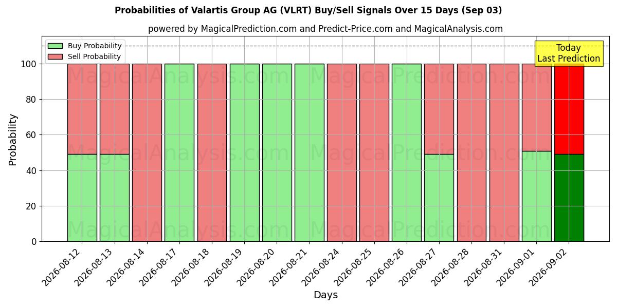 Probabilities of Valartis Group AG (VLRT) Buy/Sell Signals Using Several AI Models Over 5 Days (03 Sep) 