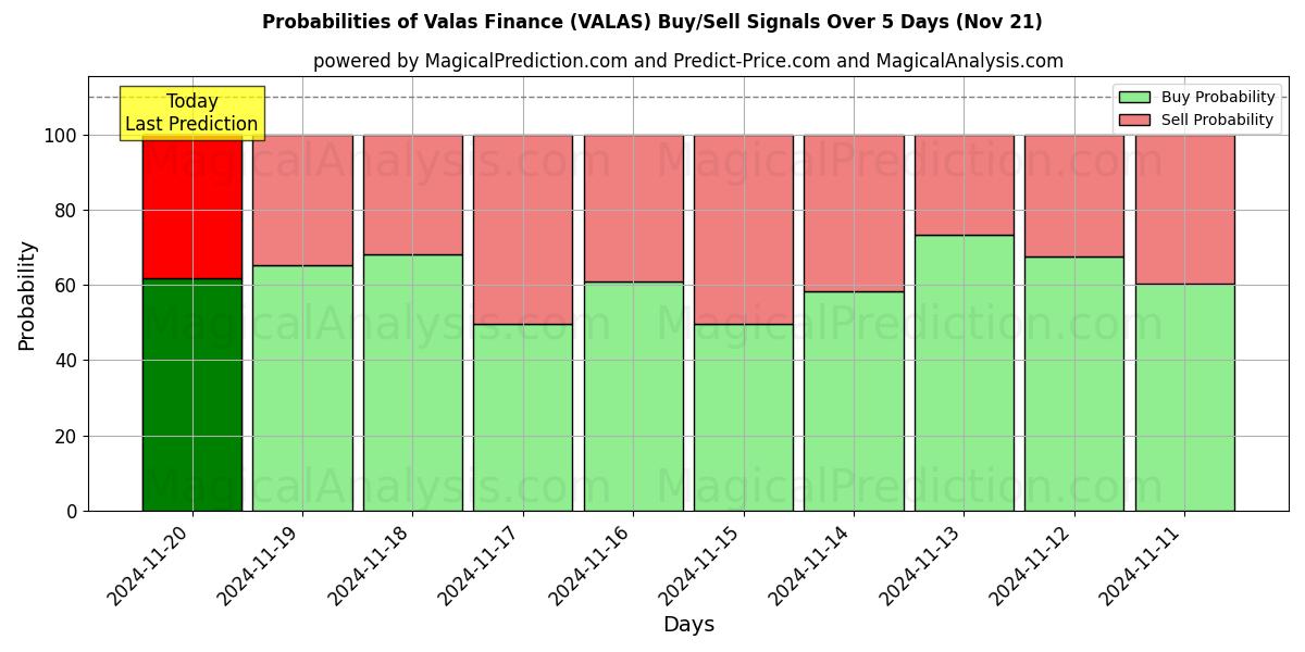 Probabilities of Valas Finance (VALAS) Buy/Sell Signals Using Several AI Models Over 5 Days (21 Nov) 