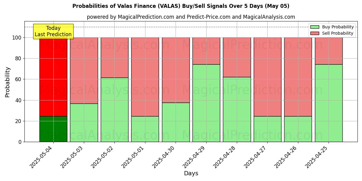 Probabilities of Valas Finance (VALAS) Buy/Sell Signals Using Several AI Models Over 5 Days (15 Mar) 