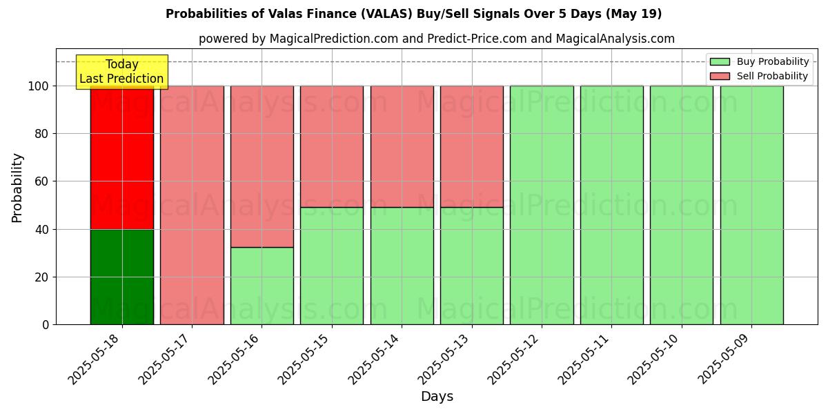 Probabilities of Valas Finance (VALAS) Buy/Sell Signals Using Several AI Models Over 5 Days (19 May) 