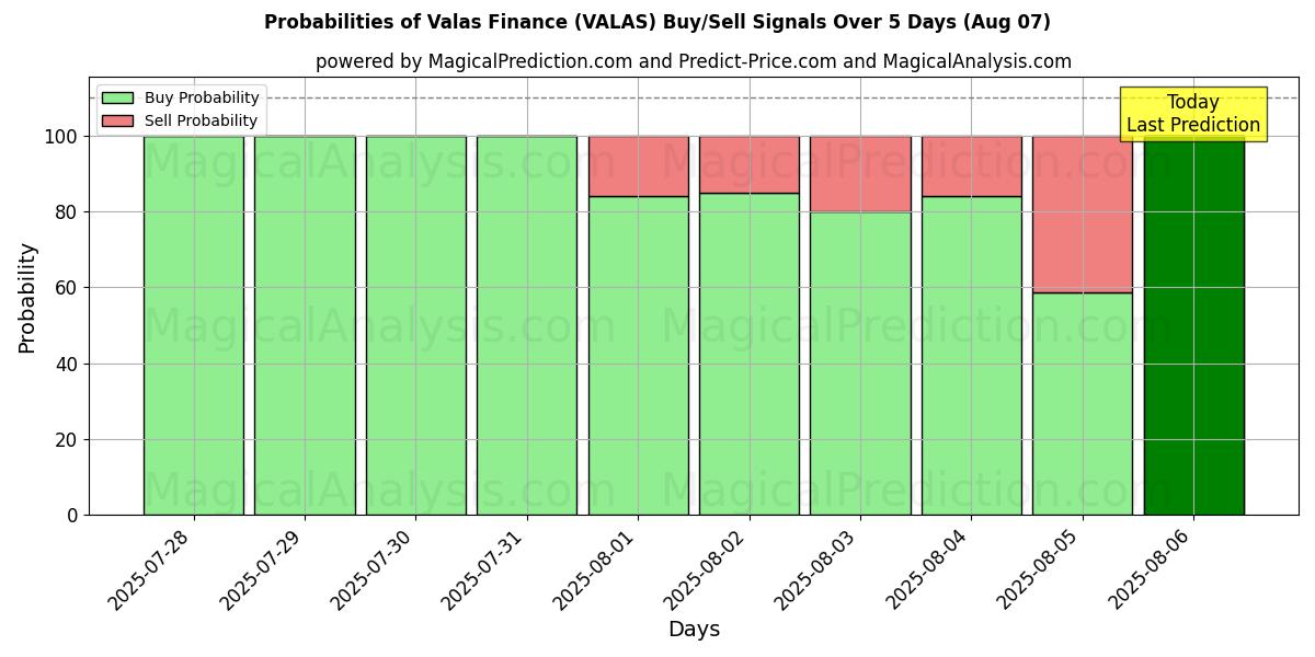 Probabilities of ヴァラス・ファイナンス (VALAS) Buy/Sell Signals Using Several AI Models Over 5 Days (05 Aug) 