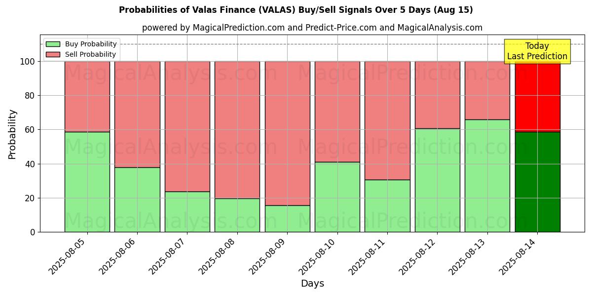 Probabilities of Valas Finance (VALAS) Buy/Sell Signals Using Several AI Models Over 5 Days (15 Aug) 