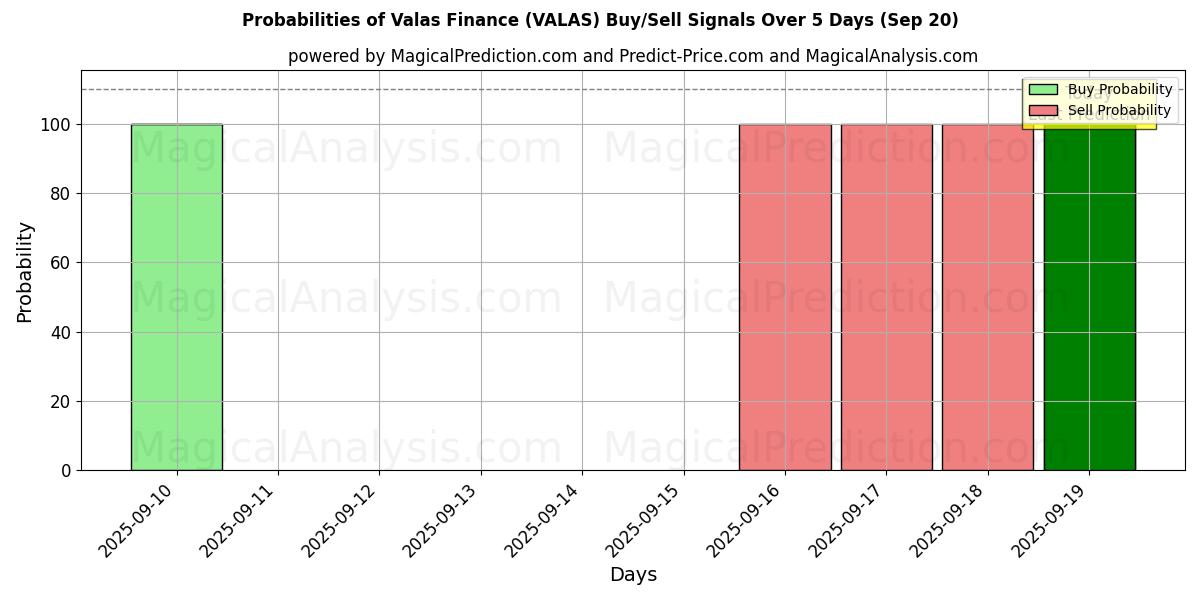 Probabilities of ヴァラス・ファイナンス (VALAS) Buy/Sell Signals Using Several AI Models Over 5 Days (20 Sep) 
