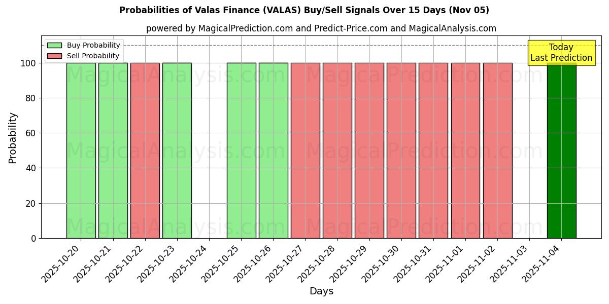 Probabilities of ヴァラス・ファイナンス (VALAS) Buy/Sell Signals Using Several AI Models Over 5 Days (05 Nov) 
