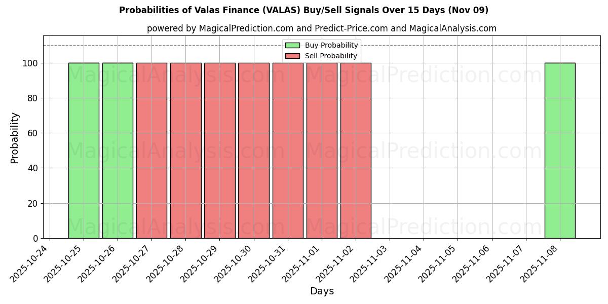 Probabilities of Valas Finance (VALAS) Buy/Sell Signals Using Several AI Models Over 5 Days (09 Nov) 