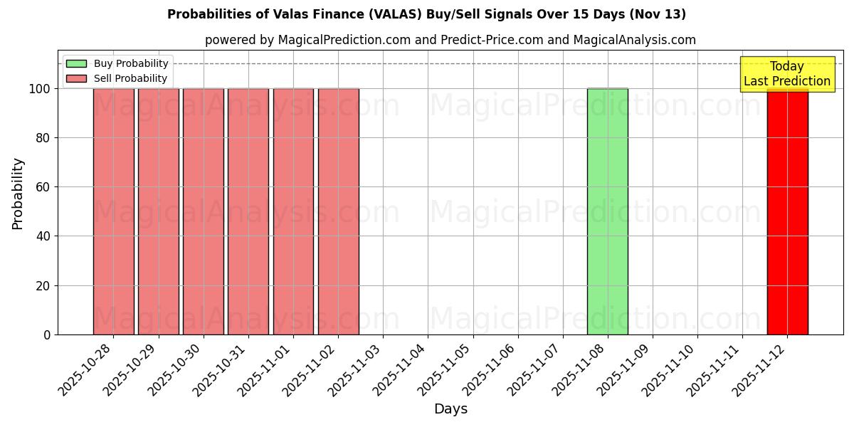 Probabilities of Valas Finance (VALAS) Buy/Sell Signals Using Several AI Models Over 5 Days (13 Nov) 