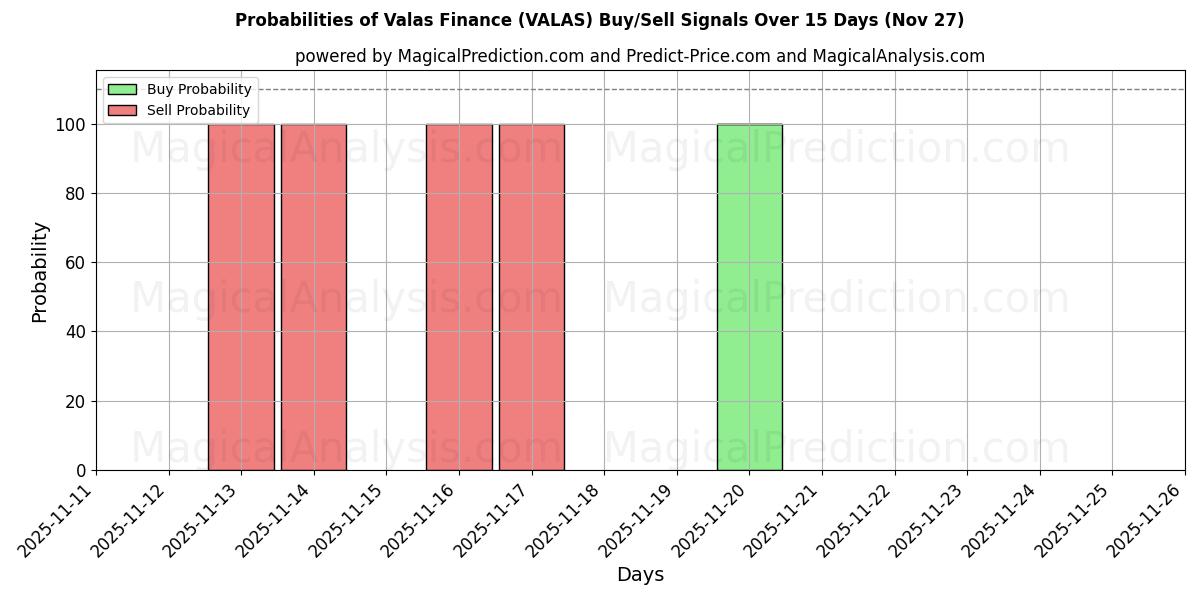 Probabilities of Valas Finance (VALAS) Buy/Sell Signals Using Several AI Models Over 5 Days (27 Nov) 