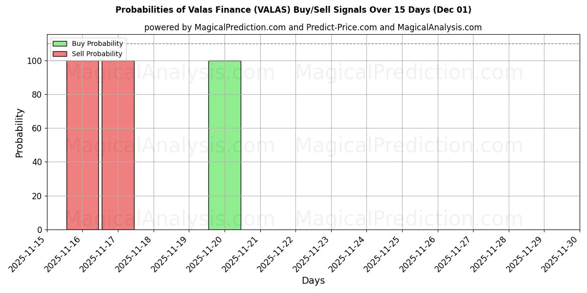 Probabilities of Valas Finance (VALAS) Buy/Sell Signals Using Several AI Models Over 5 Days (01 Dec) 