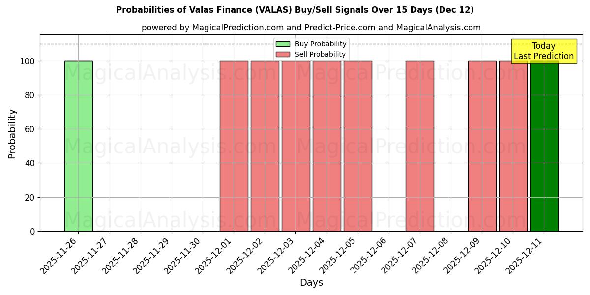 Probabilities of Valas Finance (VALAS) Buy/Sell Signals Using Several AI Models Over 5 Days (12 Dec) 