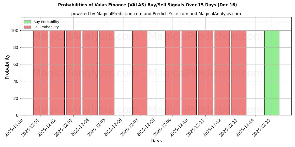 Probabilities of Valas Finance (VALAS) Buy/Sell Signals Using Several AI Models Over 5 Days (16 Dec) 