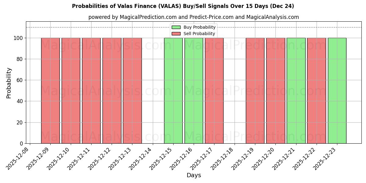 Probabilities of Valas Finance (VALAS) Buy/Sell Signals Using Several AI Models Over 5 Days (24 Dec) 