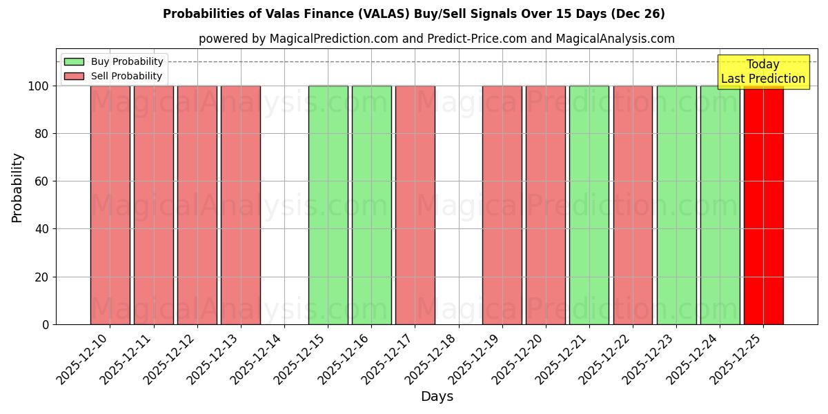 Probabilities of Valas Finance (VALAS) Buy/Sell Signals Using Several AI Models Over 5 Days (26 Dec) 