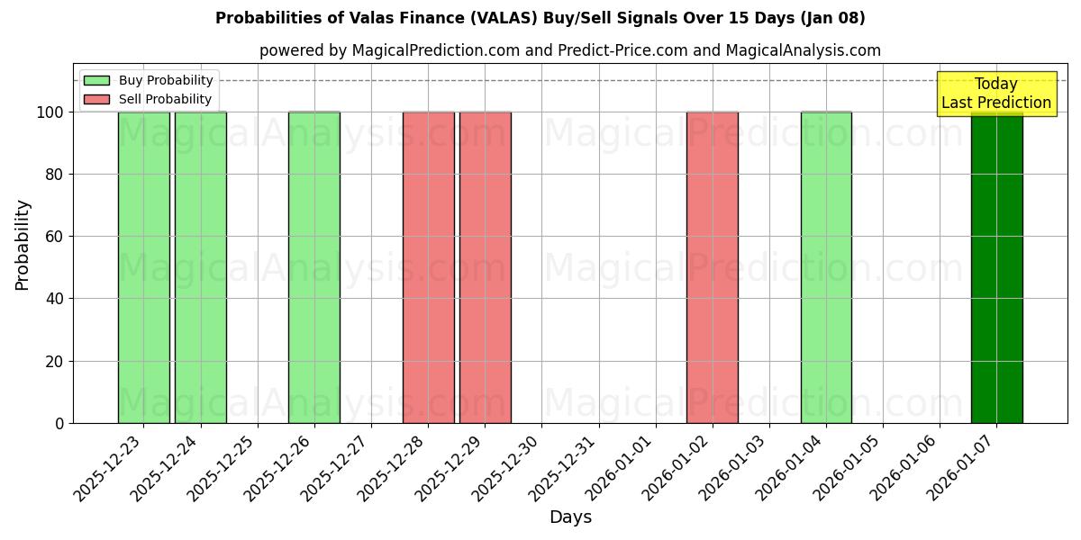 Probabilities of Valas Finance (VALAS) Buy/Sell Signals Using Several AI Models Over 5 Days (06 Jan) 