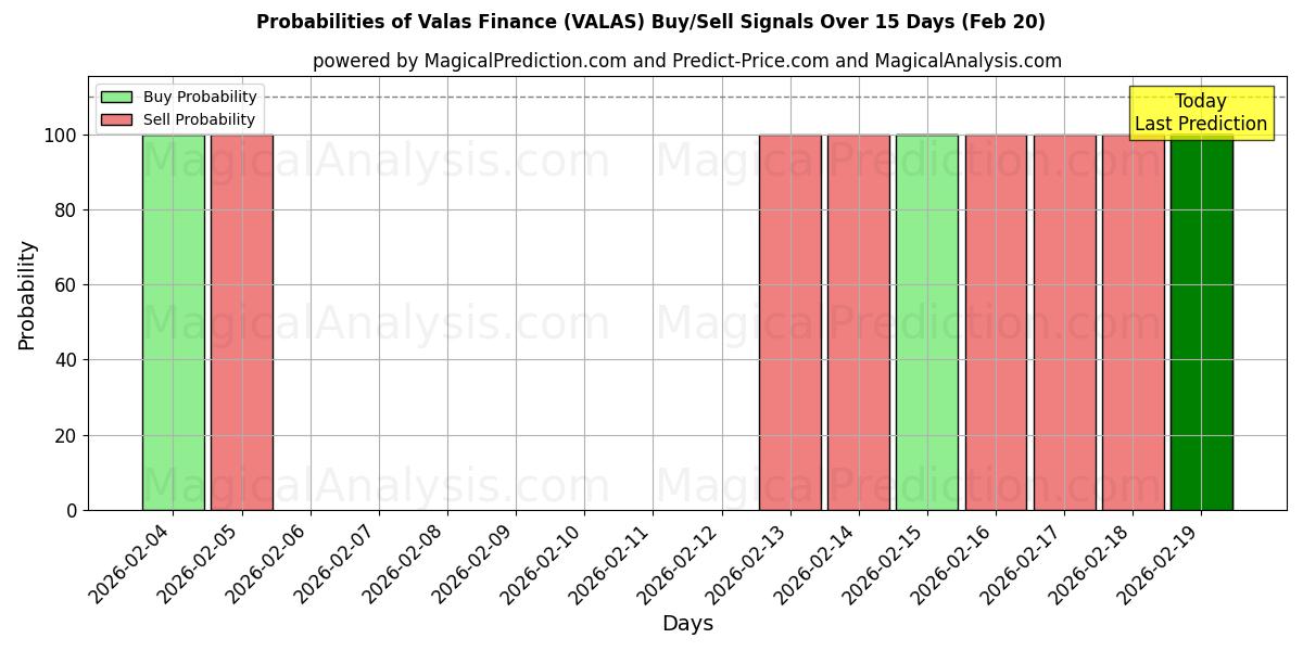 Probabilities of ヴァラス・ファイナンス (VALAS) Buy/Sell Signals Using Several AI Models Over 5 Days (20 Feb) 