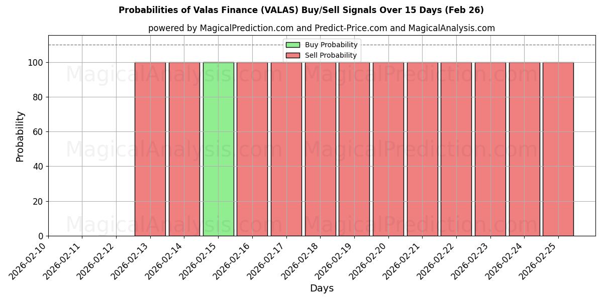 Probabilities of Valas Finance (VALAS) Buy/Sell Signals Using Several AI Models Over 5 Days (26 Feb) 