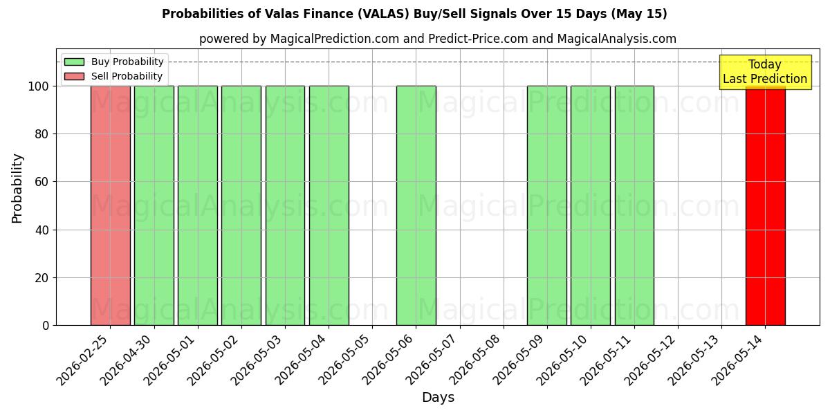 Probabilities of Finanza Valas (VALAS) Buy/Sell Signals Using Several AI Models Over 5 Days (15 May) 