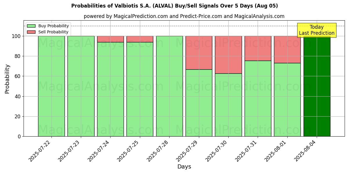 Probabilities of Valbiotis S.A. (ALVAL) Buy/Sell Signals Using Several AI Models Over 5 Days (05 Aug) 