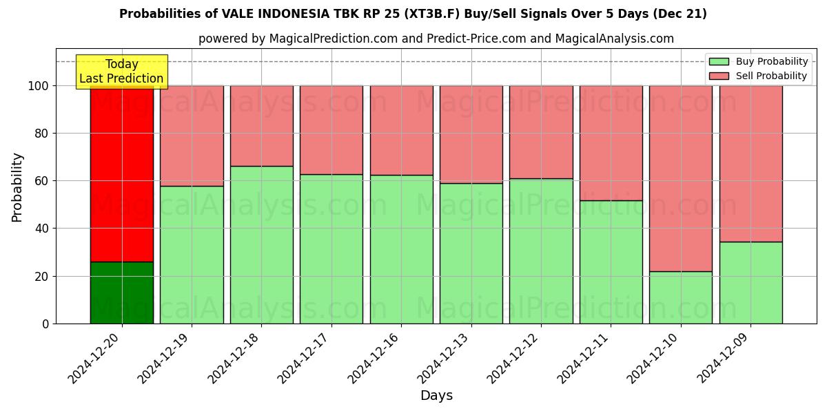 Probabilities of VALE INDONESIA TBK RP 25 (XT3B.F) Buy/Sell Signals Using Several AI Models Over 5 Days (21 Dec) 