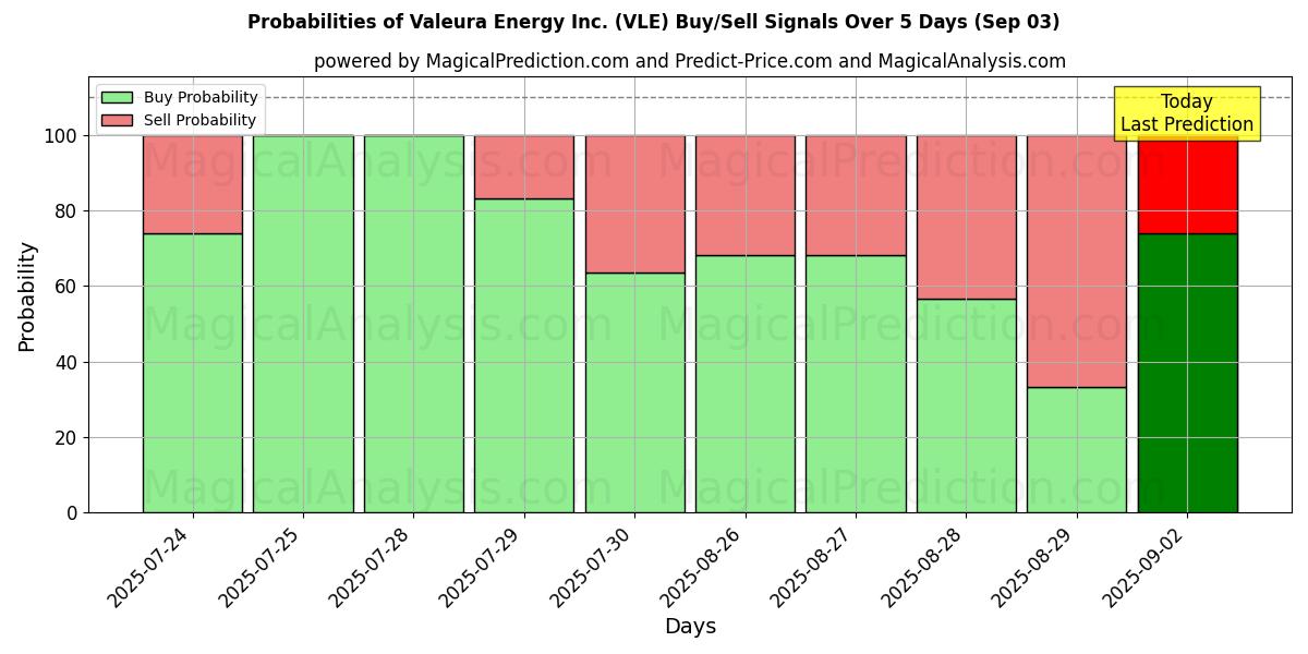 Probabilities of Valeura Energy Inc. (VLE) Buy/Sell Signals Using Several AI Models Over 5 Days (03 Sep) 