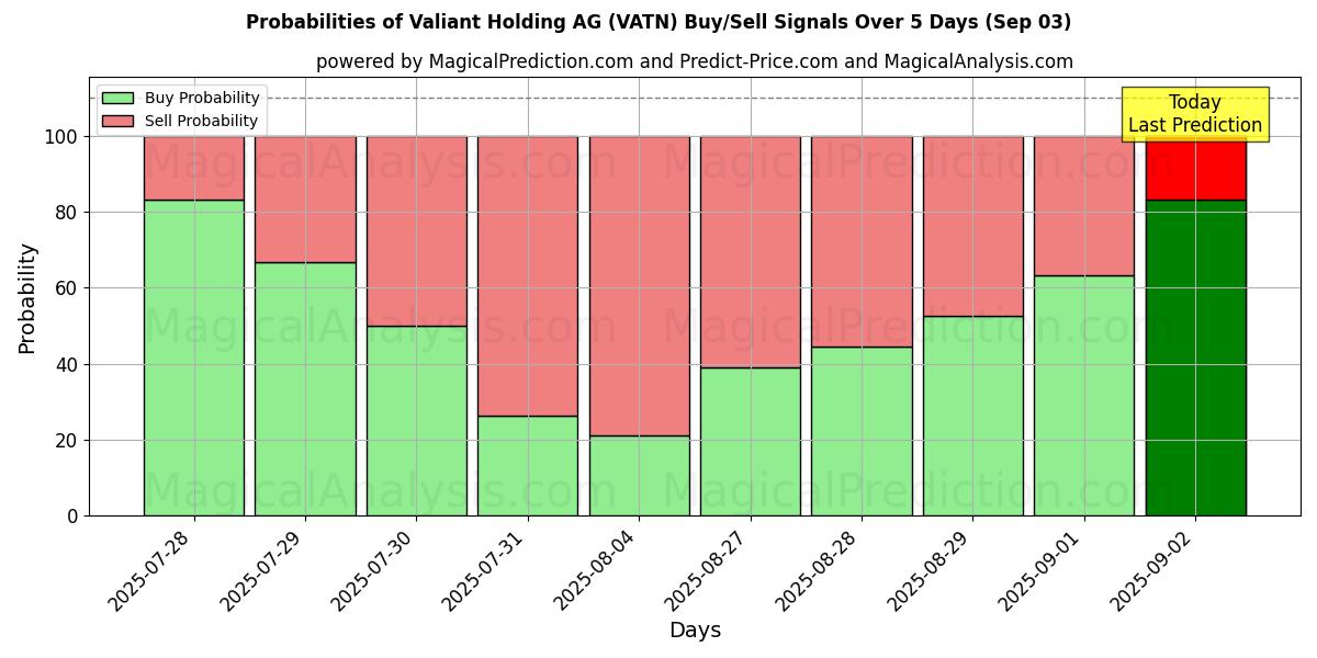 Probabilities of Valiant Holding AG (VATN) Buy/Sell Signals Using Several AI Models Over 5 Days (03 Sep) 