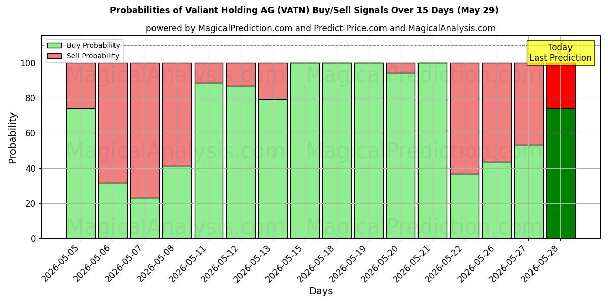 Probabilities of Valiant Holding AG (VATN) Buy/Sell Signals Using Several AI Models Over 5 Days (29 May) 
