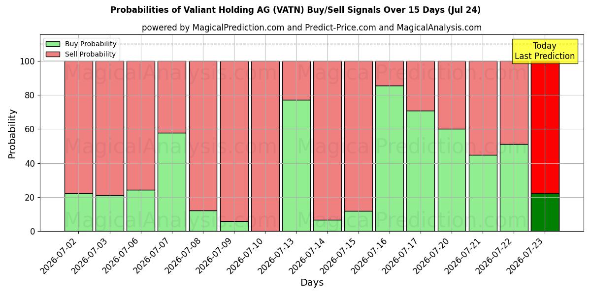 Probabilities of Valiant Holding AG (VATN) Buy/Sell Signals Using Several AI Models Over 5 Days (24 Jul) 