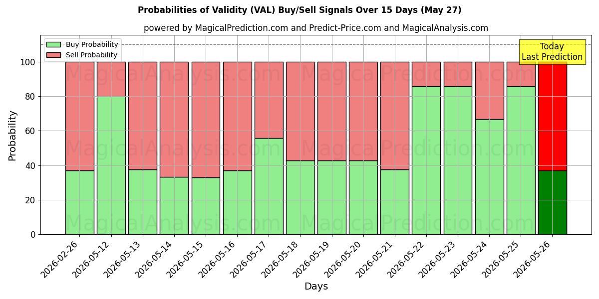 Probabilities of صحة (VAL) Buy/Sell Signals Using Several AI Models Over 5 Days (27 May) 