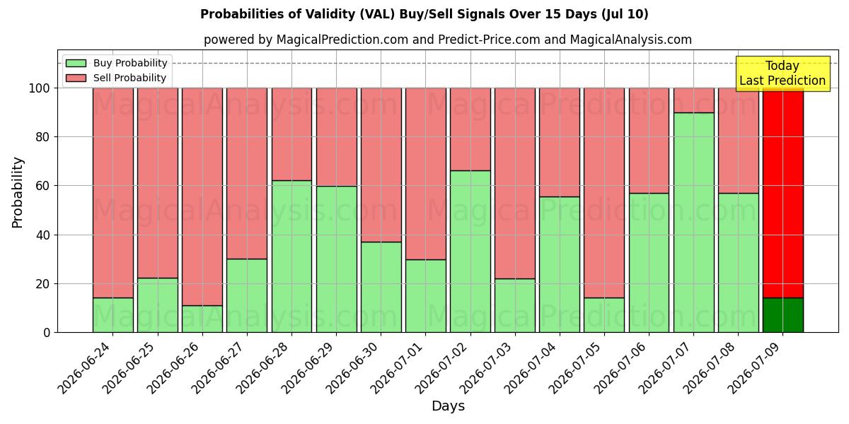 Probabilities of Gyldighet (VAL) Buy/Sell Signals Using Several AI Models Over 5 Days (10 Jul) 