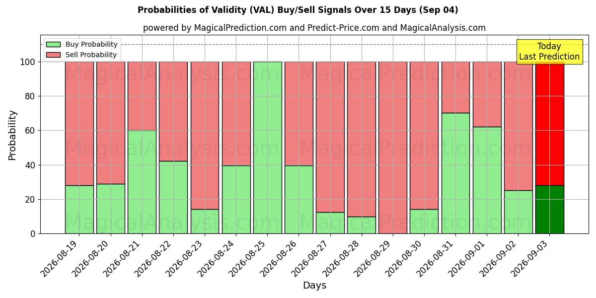 Probabilities of صحة (VAL) Buy/Sell Signals Using Several AI Models Over 5 Days (04 Sep) 
