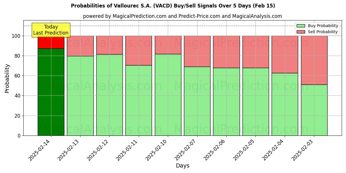 Probabilities of Vallourec S.A. (VACD) Buy/Sell Signals Using Several AI Models Over 5 Days (04 Feb) 