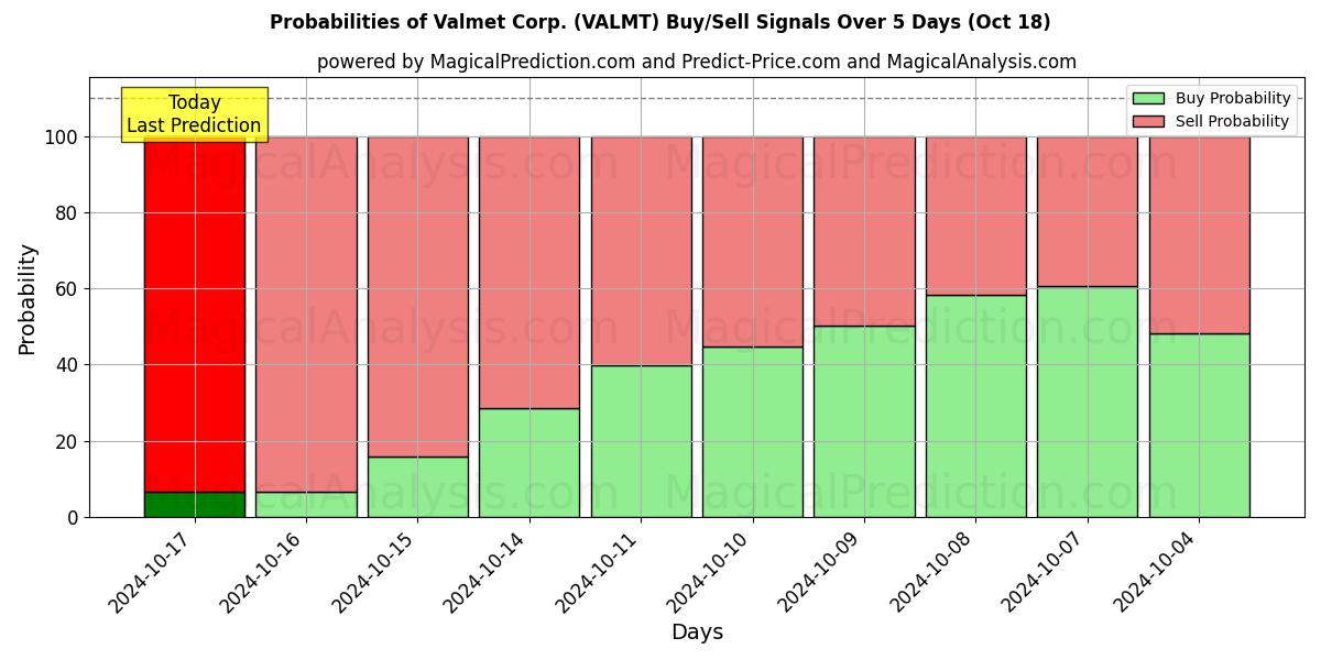 Probabilities of Valmet Corp. (VALMT) Buy/Sell Signals Using Several AI Models Over 5 Days (18 Oct) 