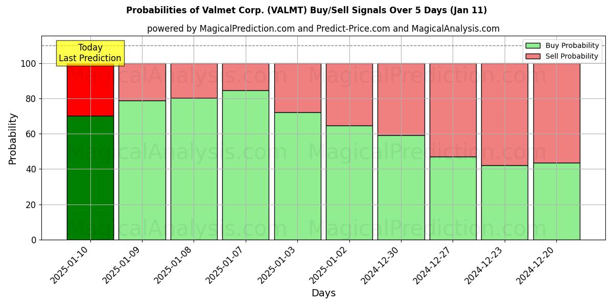 Probabilities of Valmet Corp. (VALMT) Buy/Sell Signals Using Several AI Models Over 5 Days (11 Jan) 