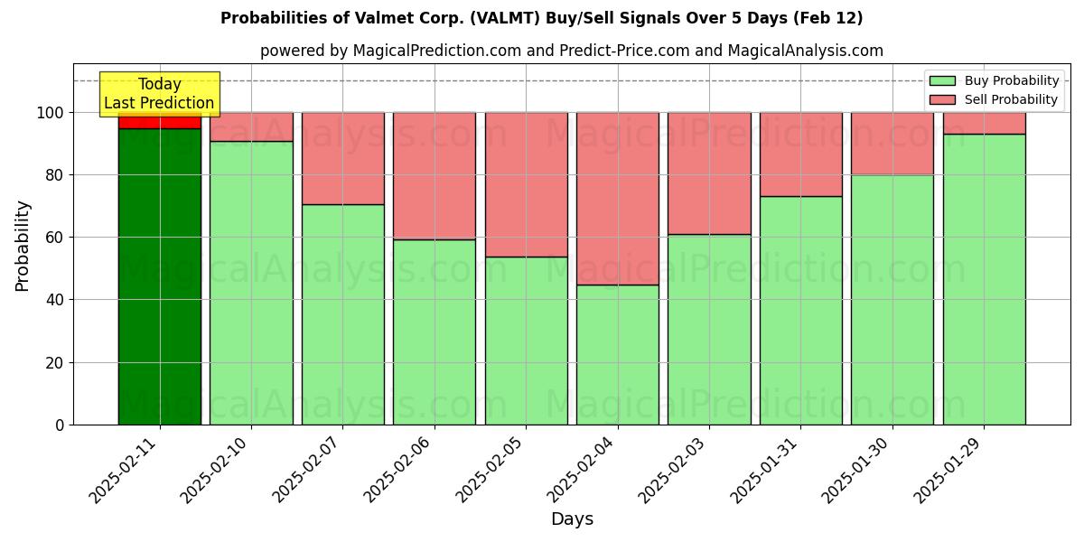 Probabilities of Valmet Corp. (VALMT) Buy/Sell Signals Using Several AI Models Over 5 Days (25 Jan) 