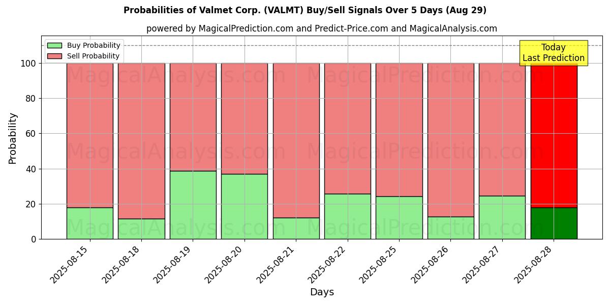 Probabilities of Valmet Corp. (VALMT) Buy/Sell Signals Using Several AI Models Over 5 Days (29 Aug) 