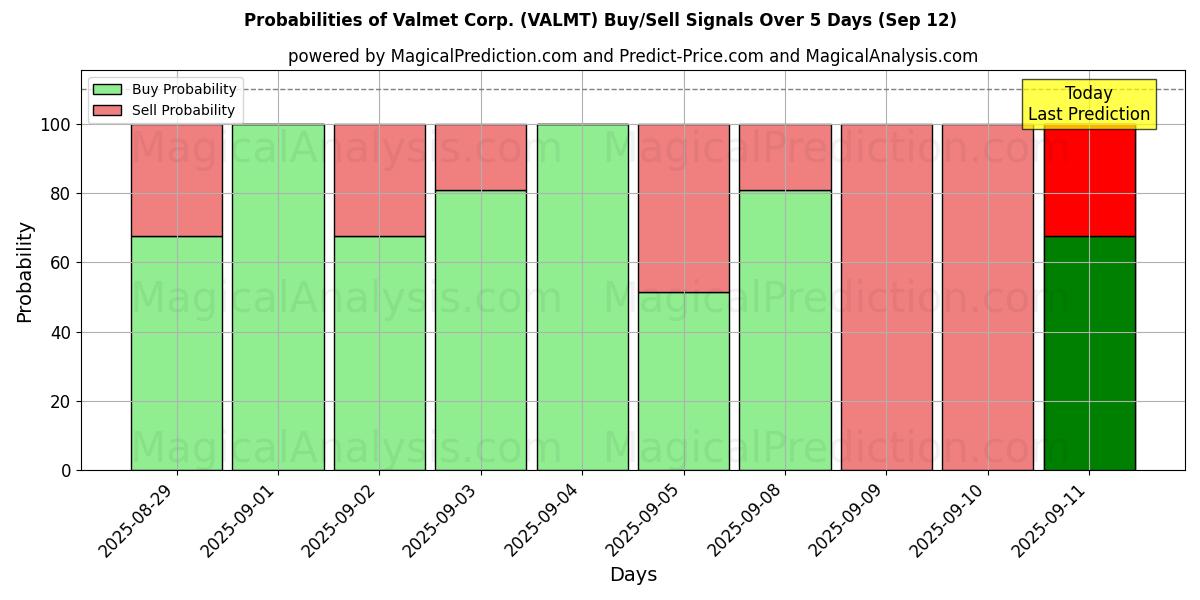 Probabilities of Valmet Corp. (VALMT) Buy/Sell Signals Using Several AI Models Over 5 Days (12 Sep) 