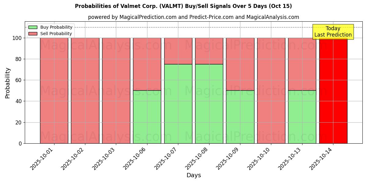 Sandsynligheder for Valmet Corp. (VALMT) købs-/salgsignaler ved brug af flere AI-modeller over 10 dage (15 Oct) Probabilities of Valmet Corp. (VALMT) Buy/Sell Signals Using Several AI Models Over 5 Days (15 Oct)