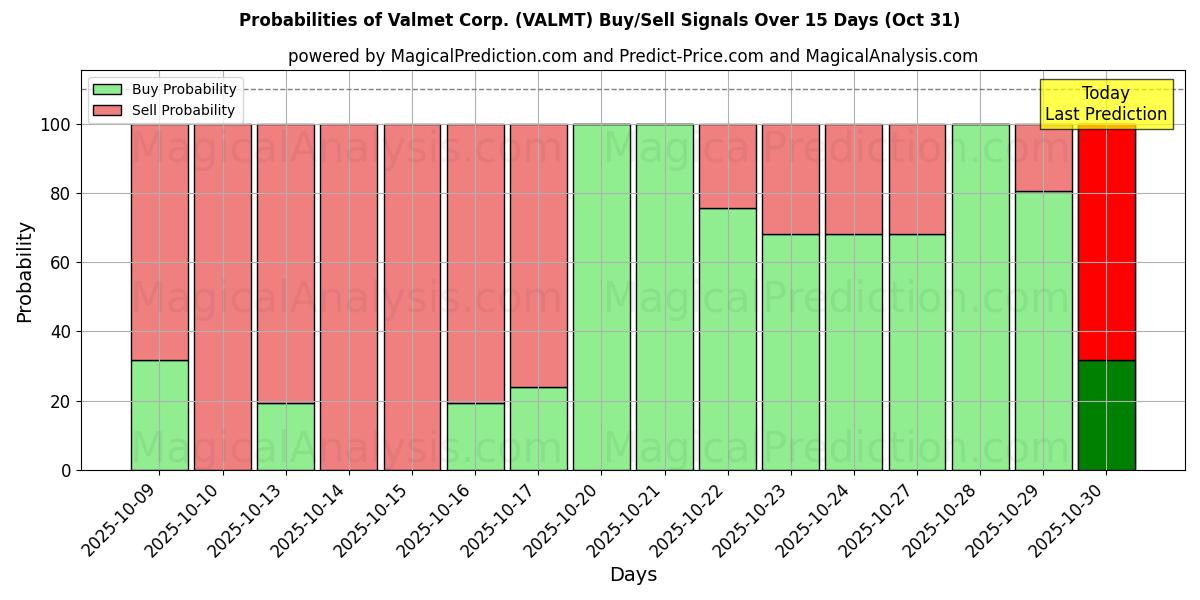 Sjanser for Valmet Corp. (VALMT) kjøp/salg signaler med flere AI-modeller over 10 dager (30 Oct) Probabilities of Valmet Corp. (VALMT) Buy/Sell Signals Using Several AI Models Over 5 Days (30 Oct)