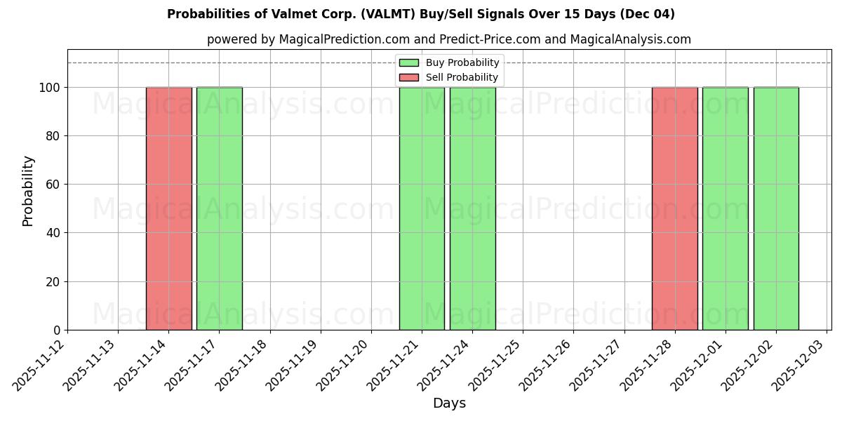 Probabilities of Valmet Corp. (VALMT) Buy/Sell Signals Using Several AI Models Over 5 Days (04 Dec) 