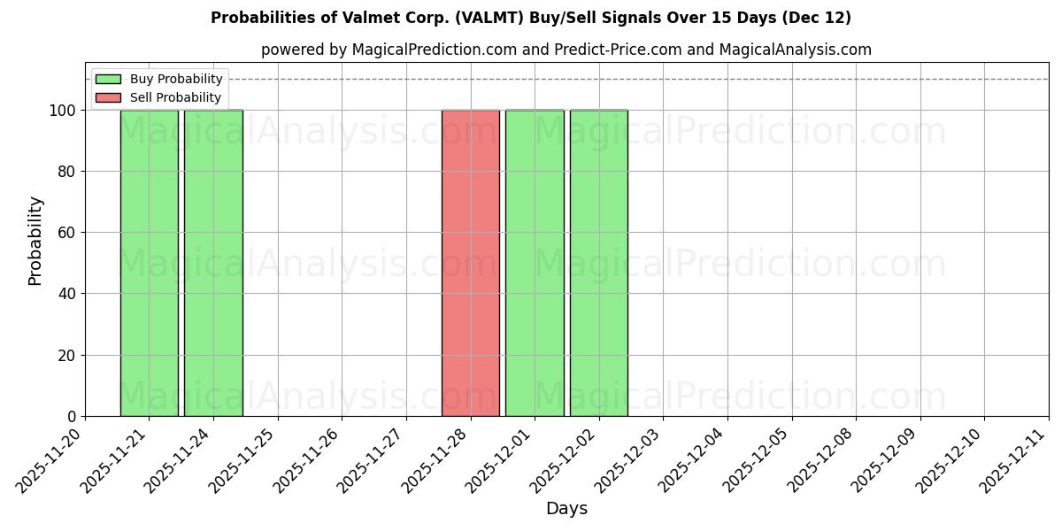 Probabilities of Valmet Corp. (VALMT) Buy/Sell Signals Using Several AI Models Over 5 Days (12 Dec) 
