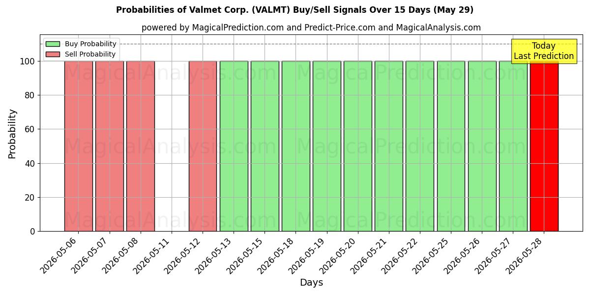Probabilities of Valmet Corp. (VALMT) Buy/Sell Signals Using Several AI Models Over 5 Days (29 May) 