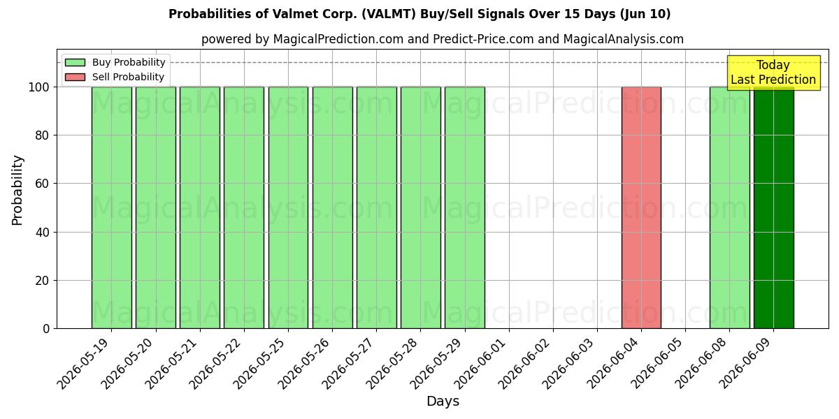 Probabilities of Valmet Corp. (VALMT) Buy/Sell Signals Using Several AI Models Over 5 Days (10 Jun) 