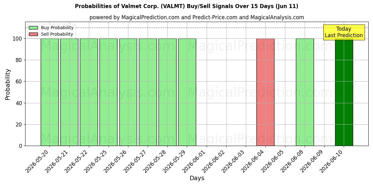 Probabilities of Valmet Corp. (VALMT) Buy/Sell Signals Using Several AI Models Over 5 Days (11 Jun) 