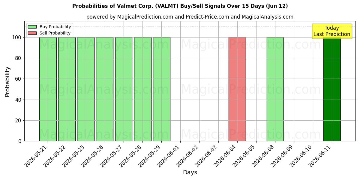 Probabilities of Valmet Corp. (VALMT) Buy/Sell Signals Using Several AI Models Over 5 Days (12 Jun) 