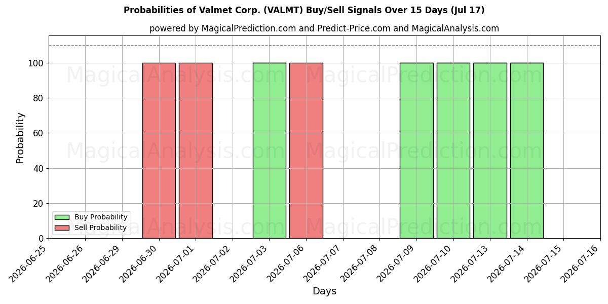 Probabilities of Valmet Corp. (VALMT) Buy/Sell Signals Using Several AI Models Over 5 Days (17 Jul) 