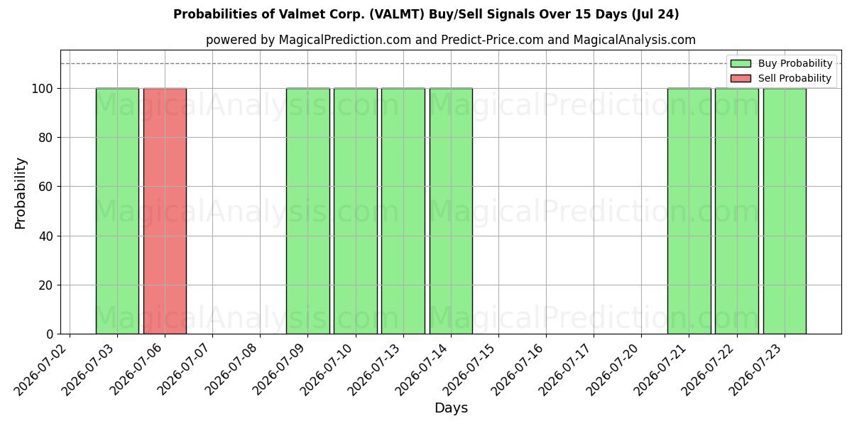 Probabilities of Valmet Corp. (VALMT) Buy/Sell Signals Using Several AI Models Over 5 Days (24 Jul) 