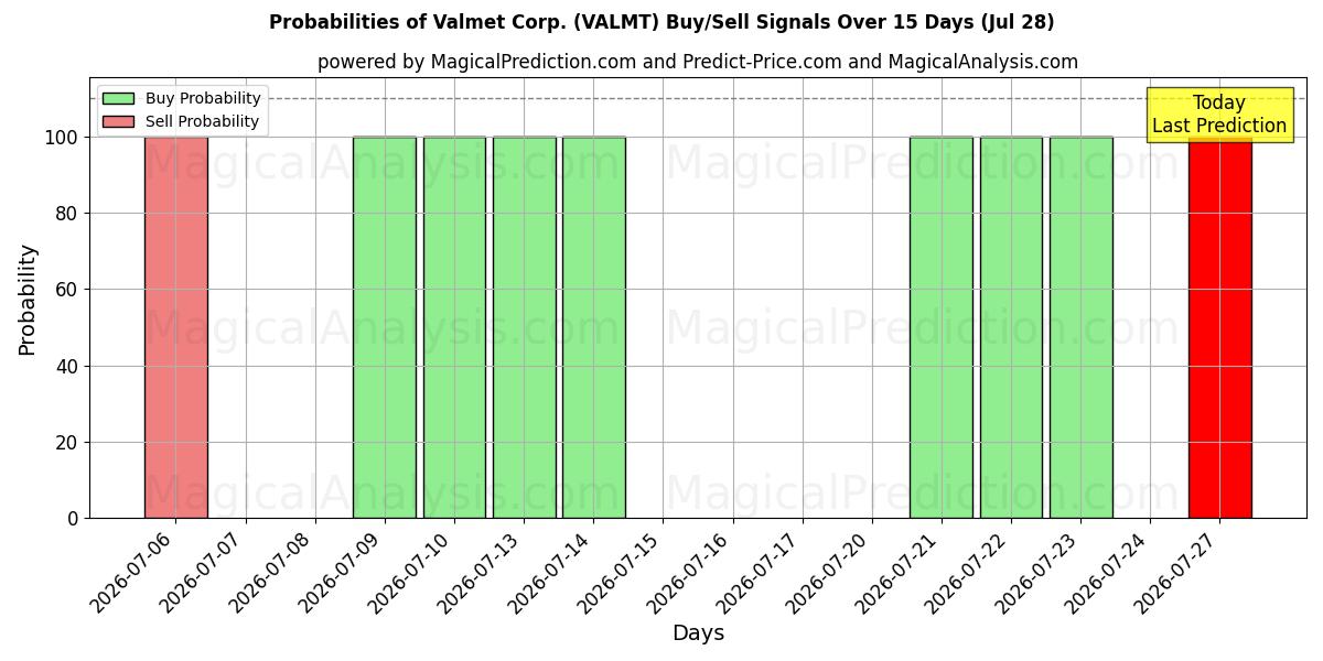 Probabilities of Valmet Corp. (VALMT) Buy/Sell Signals Using Several AI Models Over 5 Days (28 Jul) 