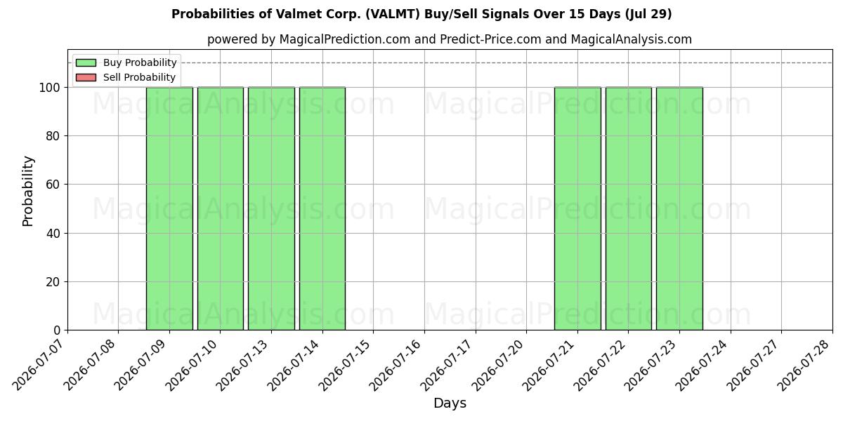 Probabilities of Valmet Corp. (VALMT) Buy/Sell Signals Using Several AI Models Over 5 Days (29 Jul) 