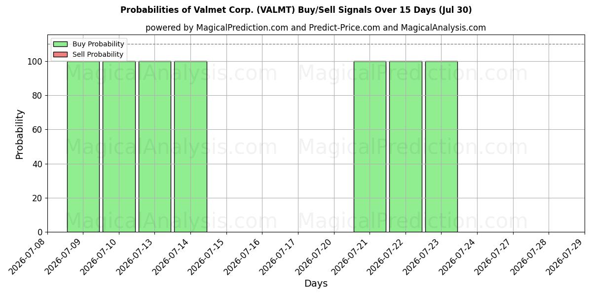 Probabilities of Valmet Corp. (VALMT) Buy/Sell Signals Using Several AI Models Over 5 Days (30 Jul) 