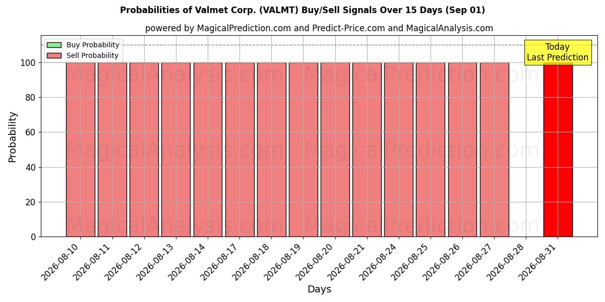 Probabilities of Valmet Corp. (VALMT) Buy/Sell Signals Using Several AI Models Over 5 Days (01 Sep) 